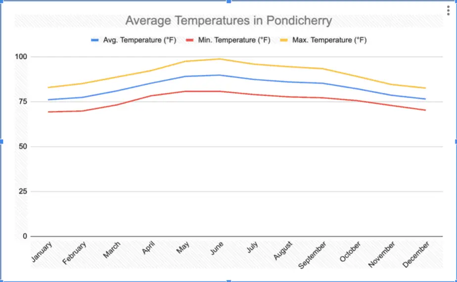 Average Rainfall in Pondicherry