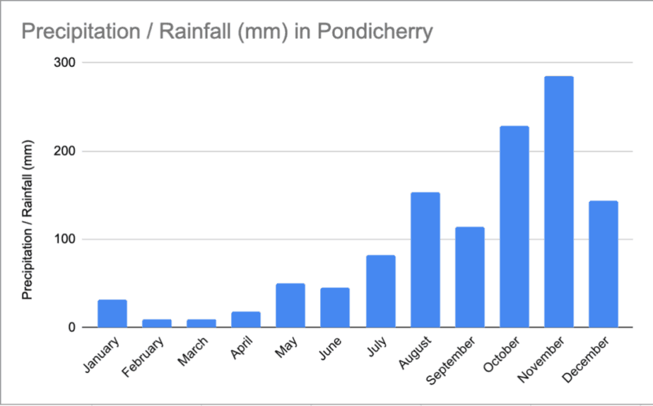 Rainfall in Pondicherry by Month