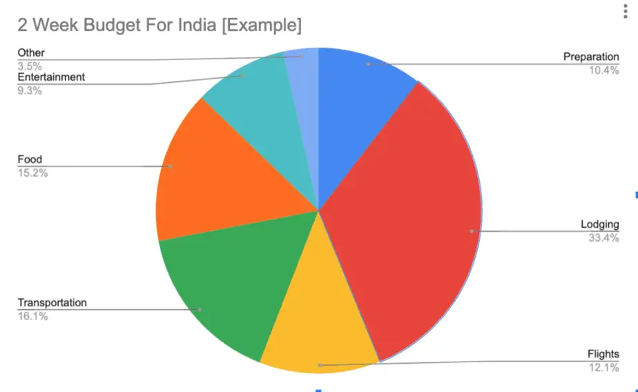 indian tour budget