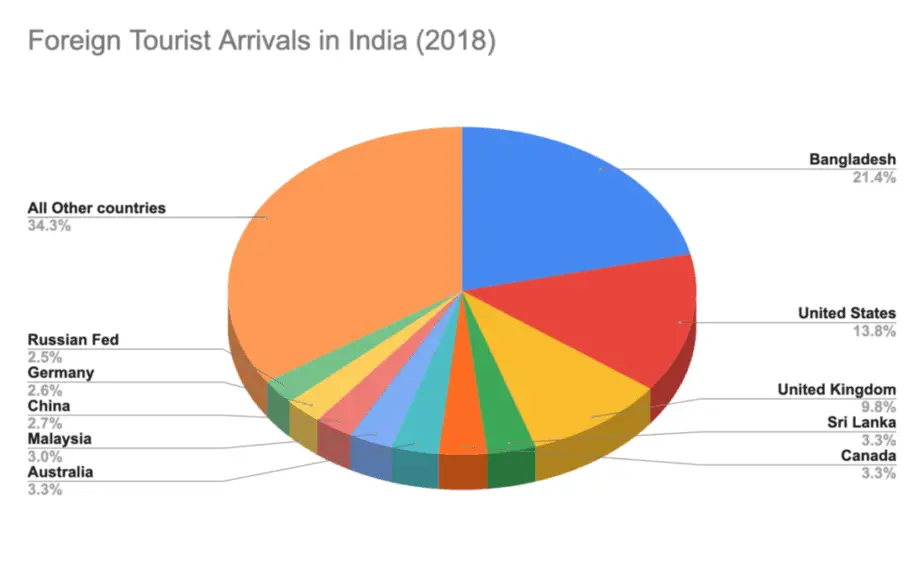 how many tourist visit india each year